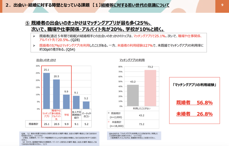既婚者の出会いのきっかけはマッチングアプリが最多の25.1%という調査グラフ