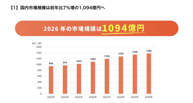 婚活・マッチングサービスの国内市場規模が2026年に1094億円へ拡大する予測グラフ