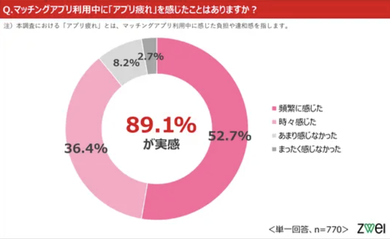 マッチングアプリ利用者の89.1%がアプリ疲れを実感したという円グラフ